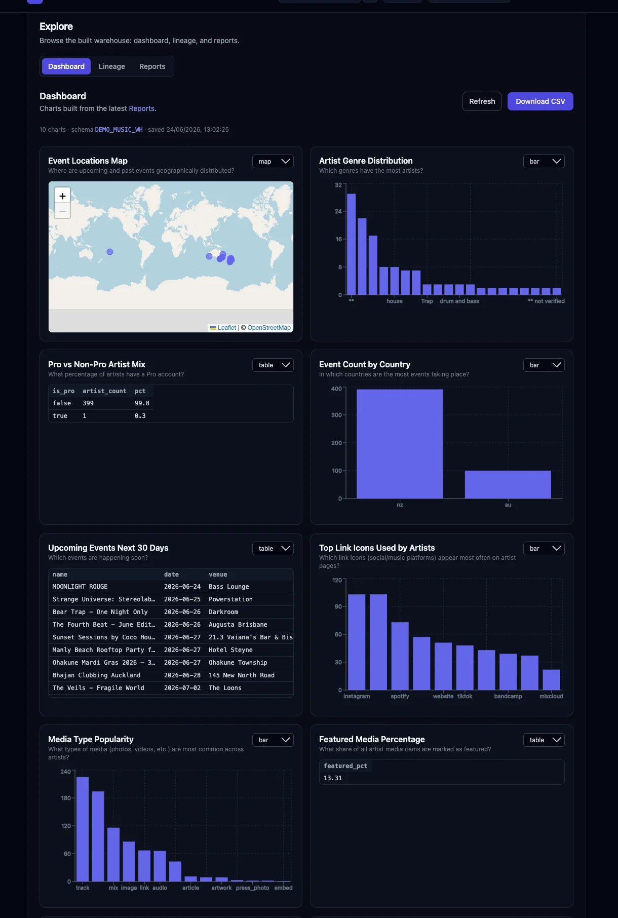 SNADLY dashboard showing an event locations map, generated charts, and data tables.